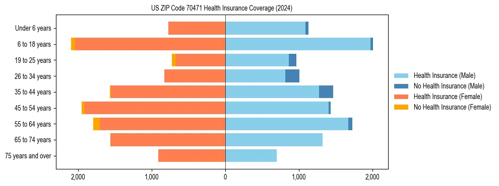 Health insurance pyramid for US ZIP Code 70471