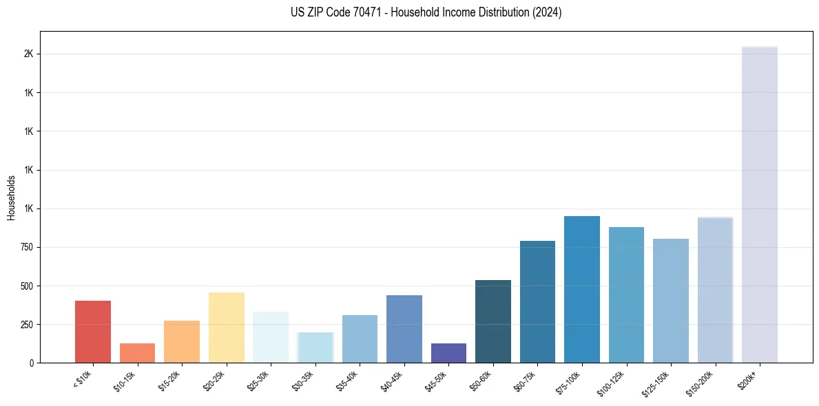 Income Distribution for 