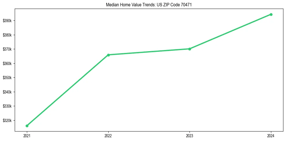 Median property value trends in 