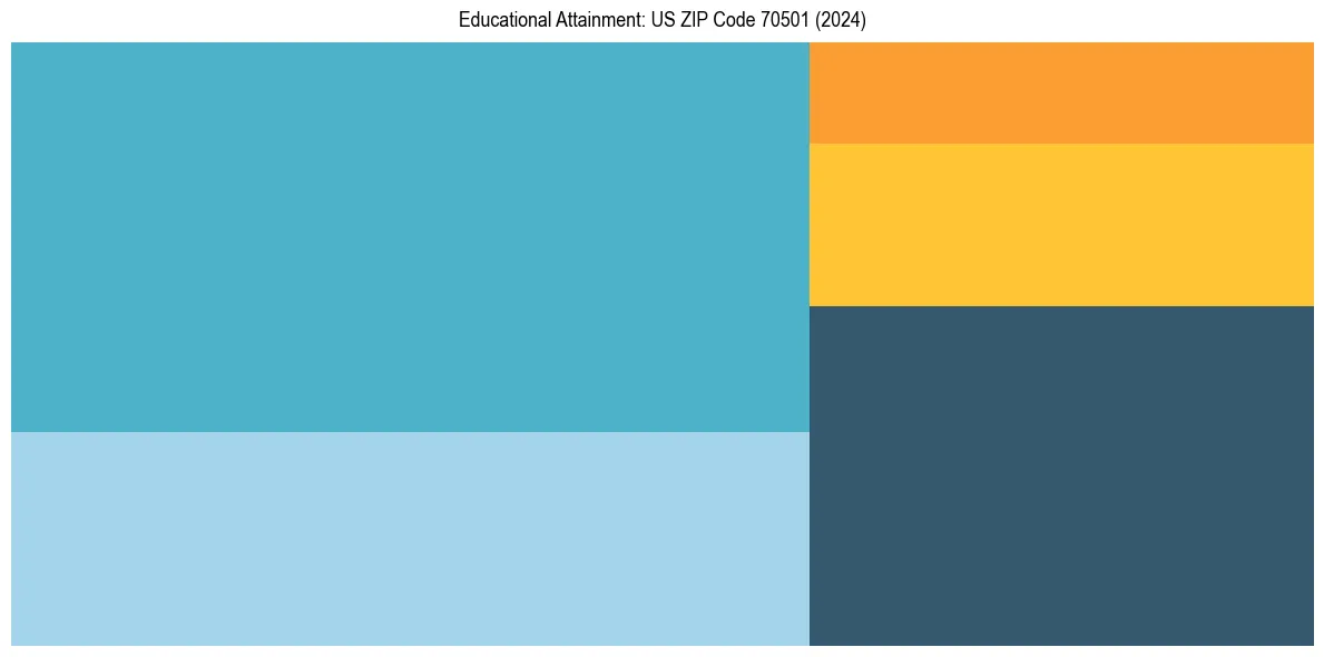 Education Treemap for  in 2024