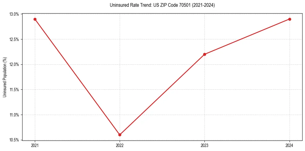 Uninsured trend chart for US ZIP Code 70501