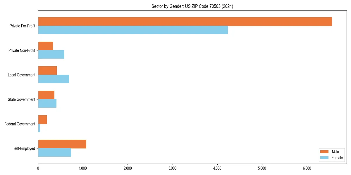 Employment sector breakdown by gender in 