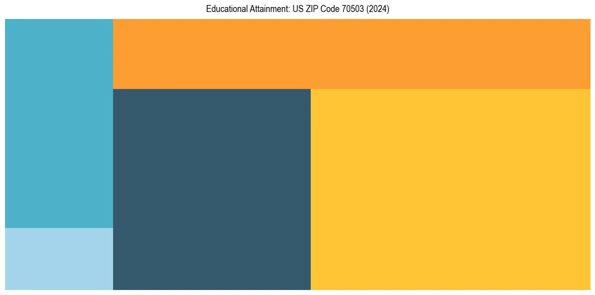 Education Treemap for  in 2024