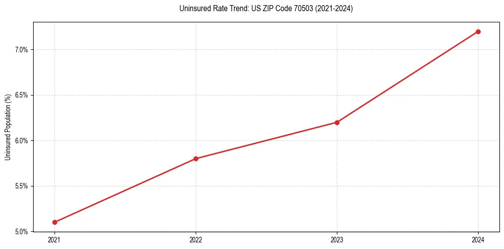 Uninsured trend chart for US ZIP Code 70503
