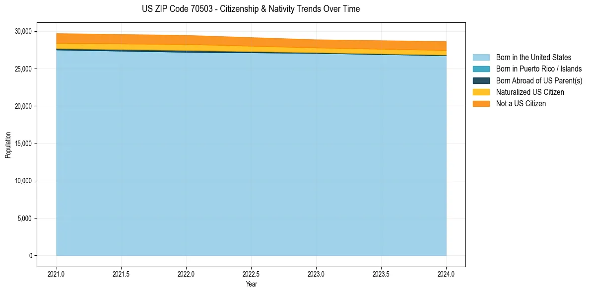 Historical nativity trends for 