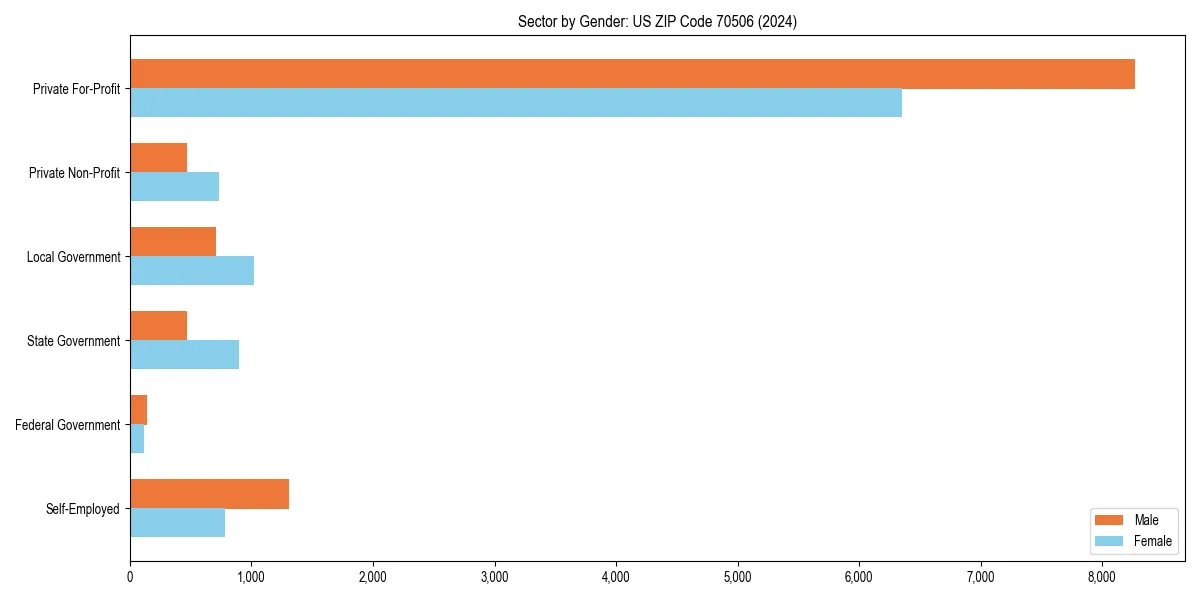 Employment sector breakdown by gender in 