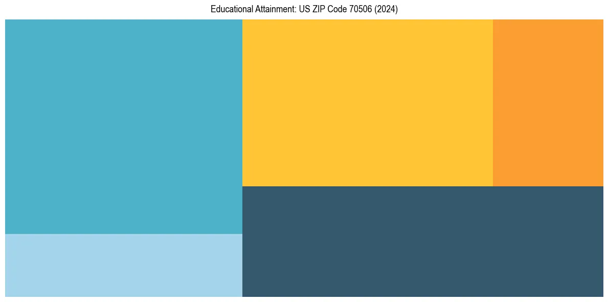 Education Treemap for  in 2024