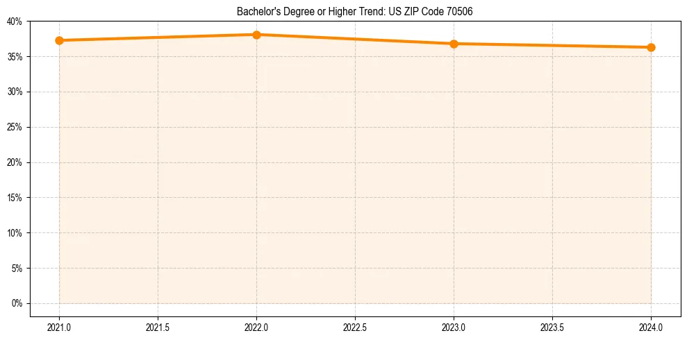 Trend chart showing bachelor degree growth in 