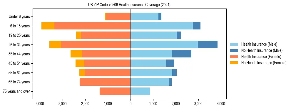 Health insurance pyramid for US ZIP Code 70506