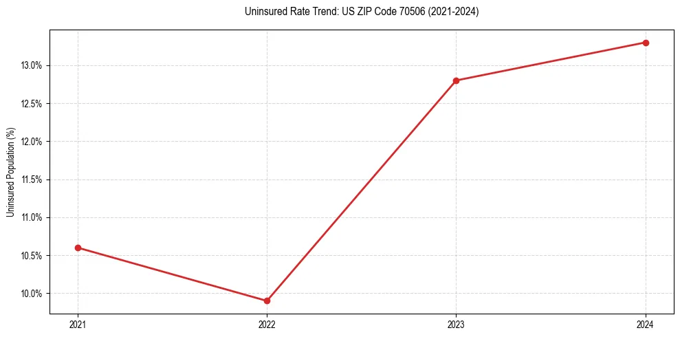 Uninsured trend chart for US ZIP Code 70506
