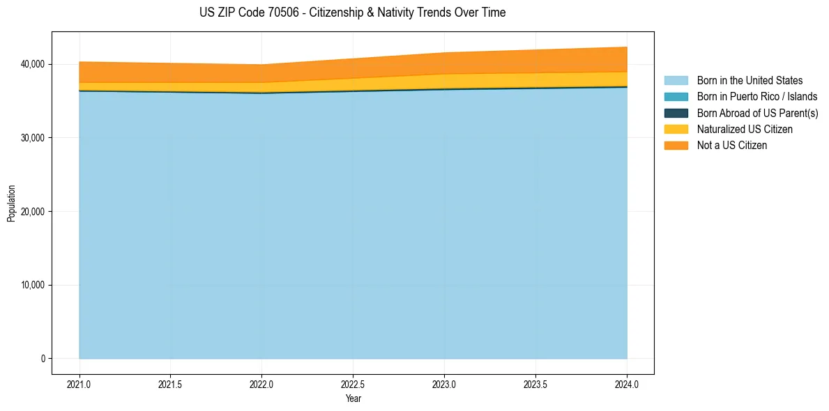 Historical nativity trends for 