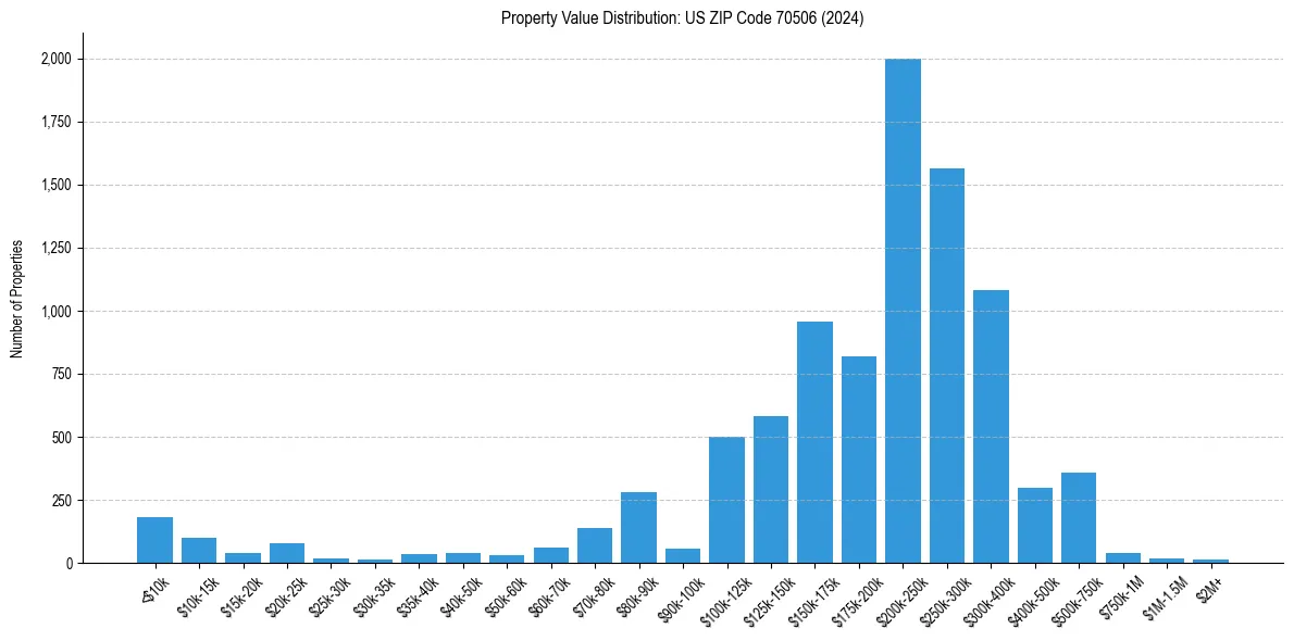 Value Distribution for 