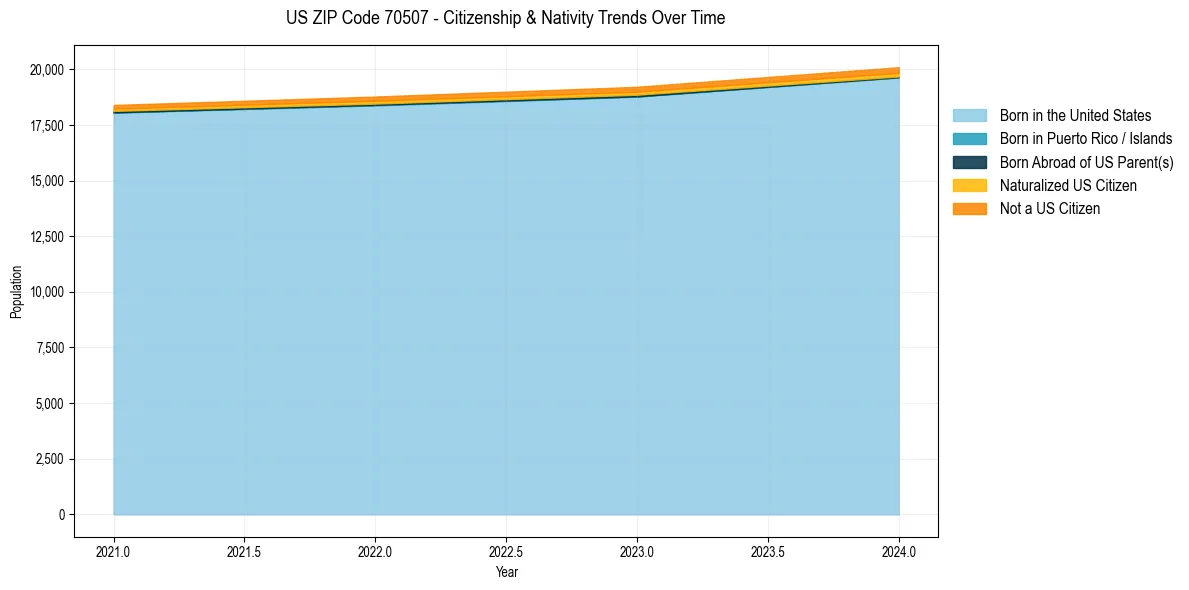 Historical nativity trends for 