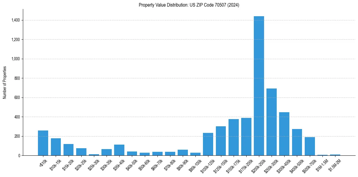 Value Distribution for 