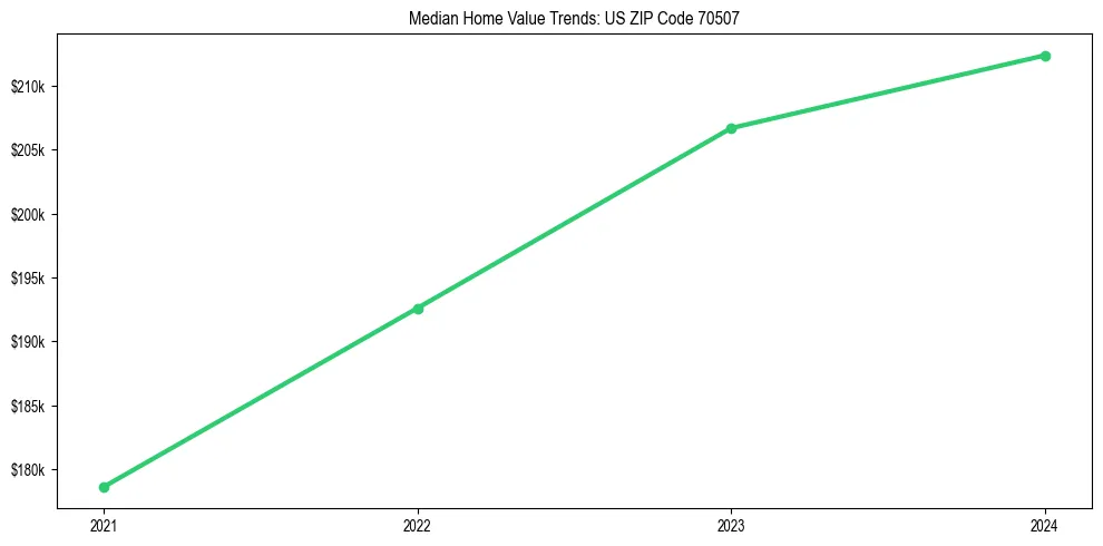 Median property value trends in 