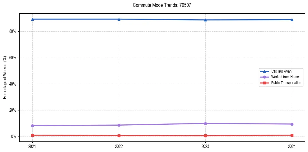 Transportation trends in US ZIP Code 70507