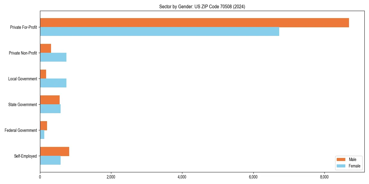 Employment sector breakdown by gender in 