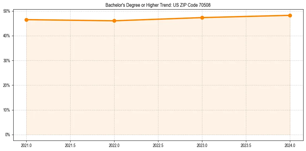 Trend chart showing bachelor degree growth in 