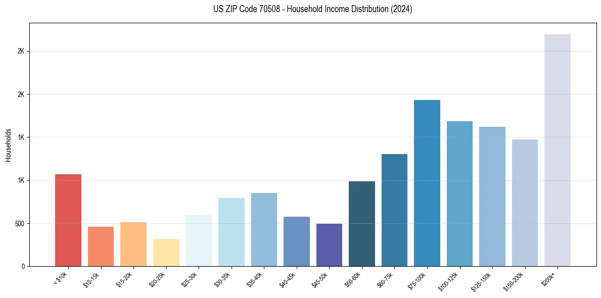 Income Distribution for 