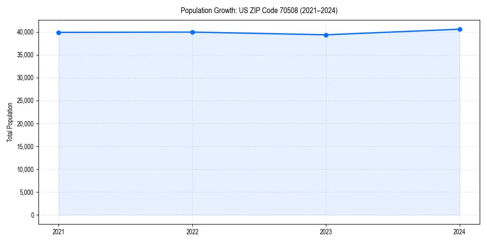 Population trends in 