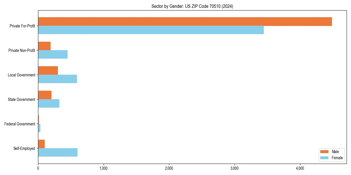 Employment sector breakdown by gender in 