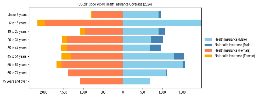 Health insurance pyramid for US ZIP Code 70510
