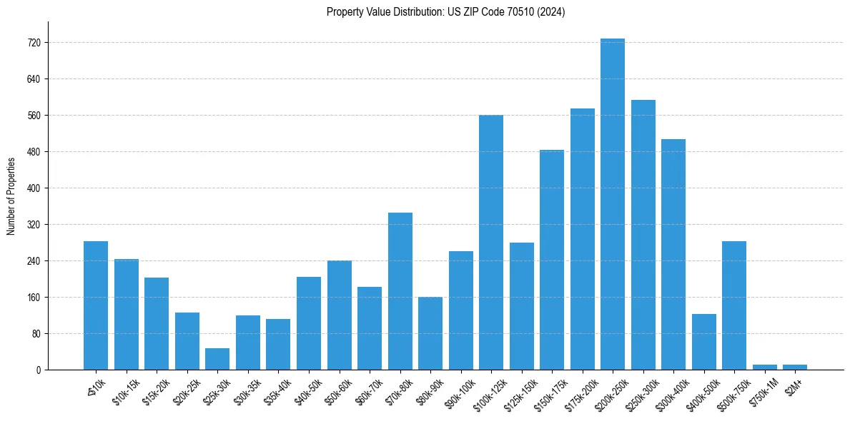 Value Distribution for 