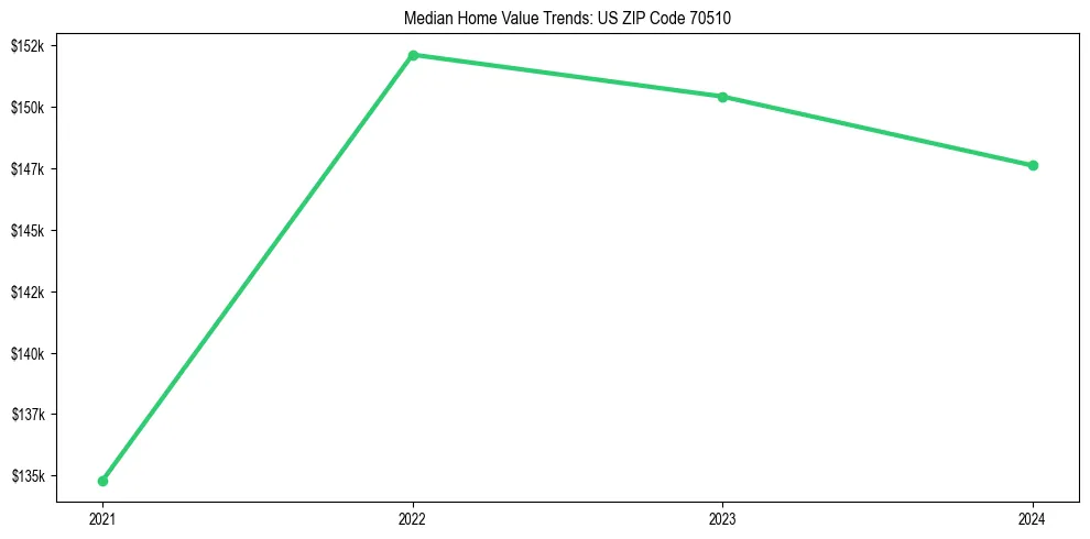 Median property value trends in 