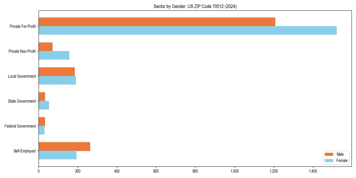 Employment sector breakdown by gender in 