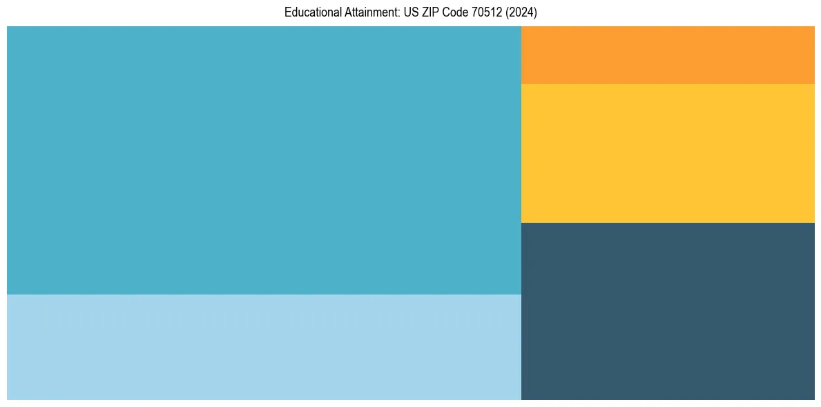 Education Treemap for  in 2024