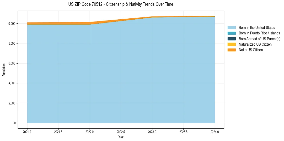 Historical nativity trends for 