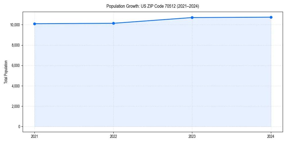 Population trends in 