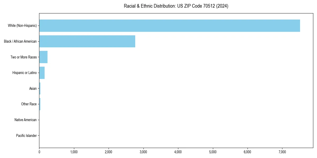 Bar chart showing racial distribution in  for 2024