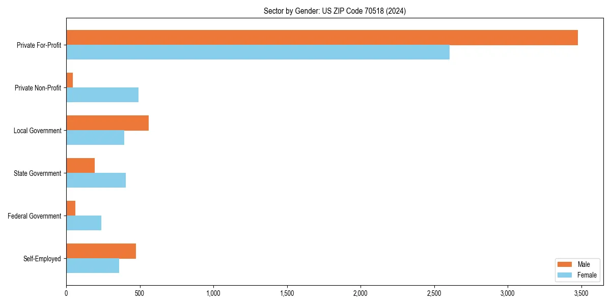 Employment sector breakdown by gender in 