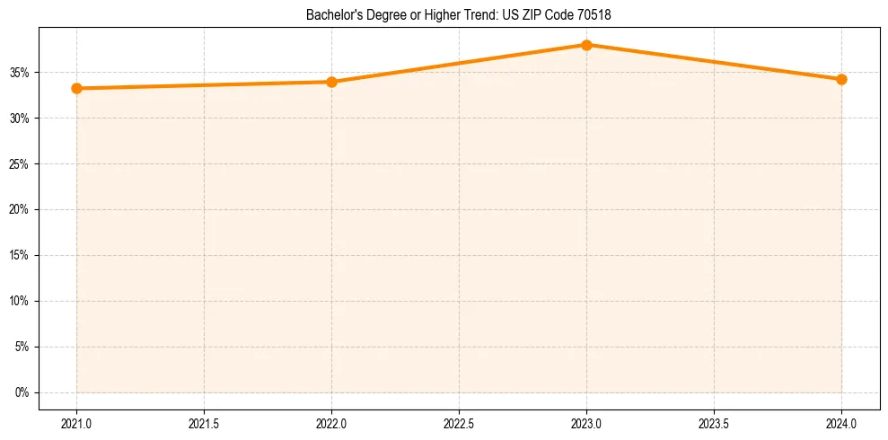 Trend chart showing bachelor degree growth in 