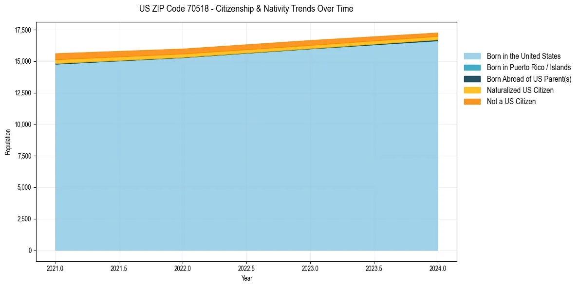 Historical nativity trends for 