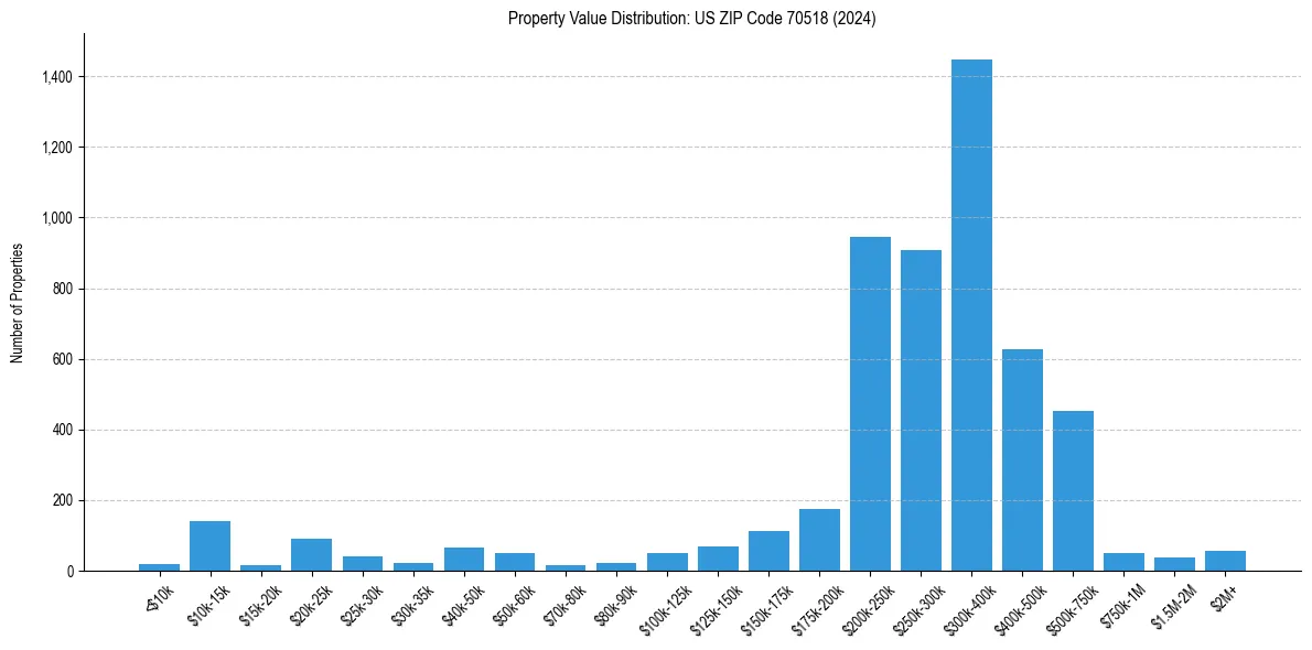 Value Distribution for 