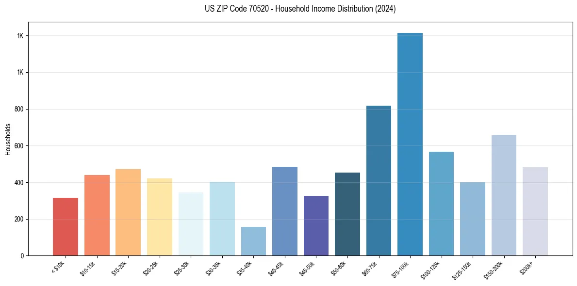 Income Distribution for 