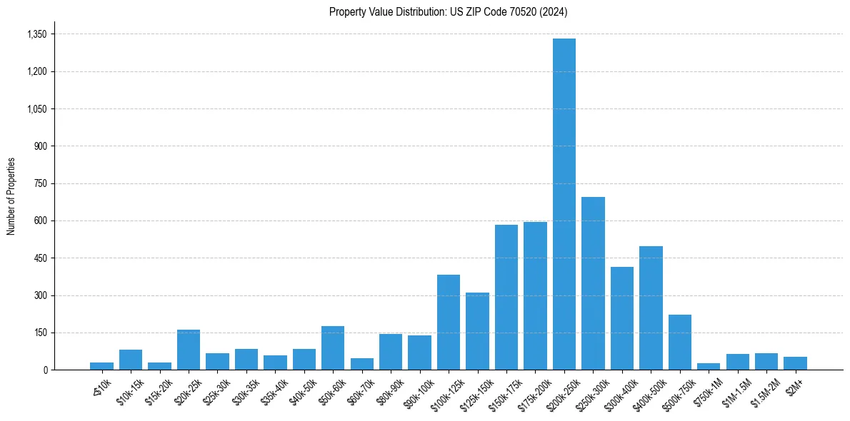 Value Distribution for 