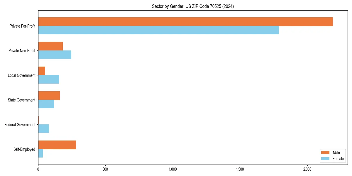 Employment sector breakdown by gender in 