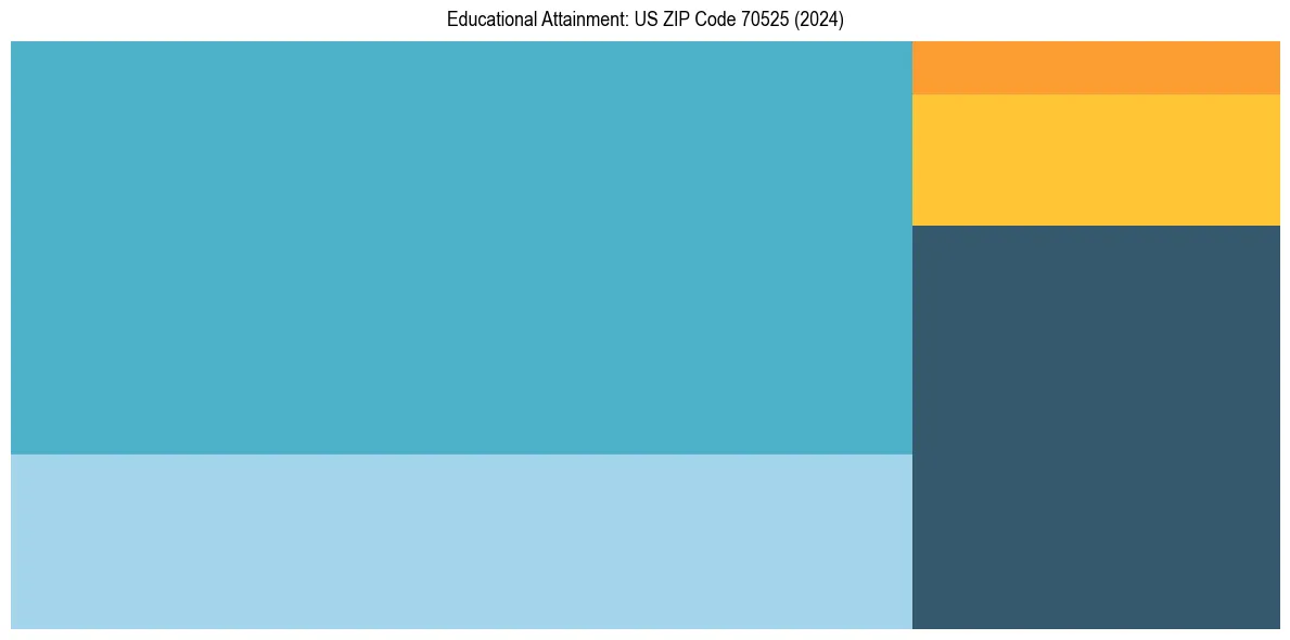 Education Treemap for  in 2024