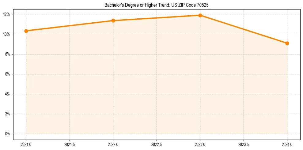 Trend chart showing bachelor degree growth in 