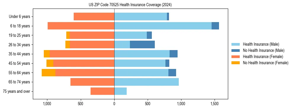 Health insurance pyramid for US ZIP Code 70525