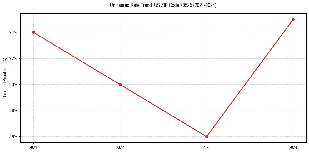 Uninsured trend chart for US ZIP Code 70525