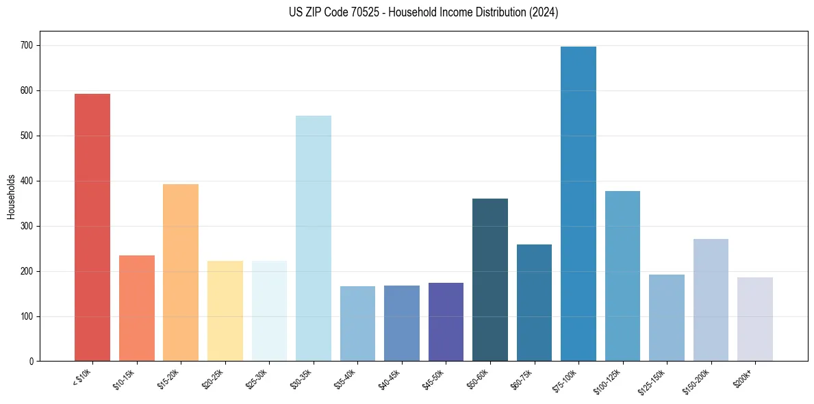 Income Distribution for 
