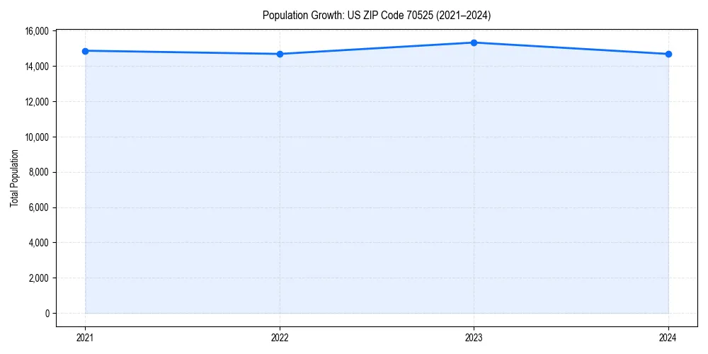 Population trends in 