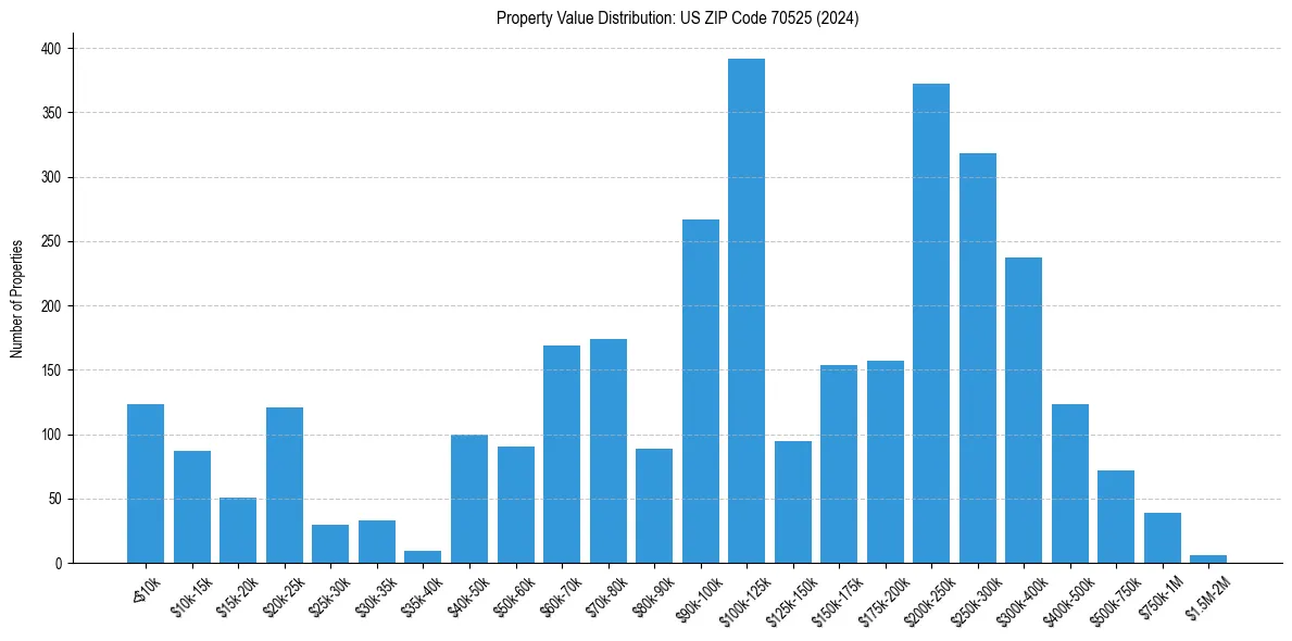 Value Distribution for 