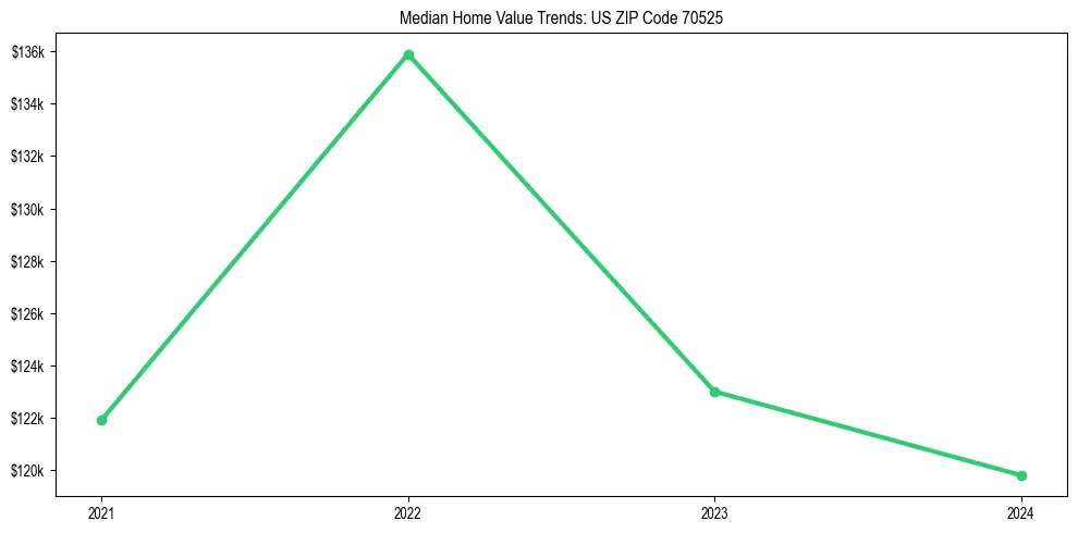 Median property value trends in 