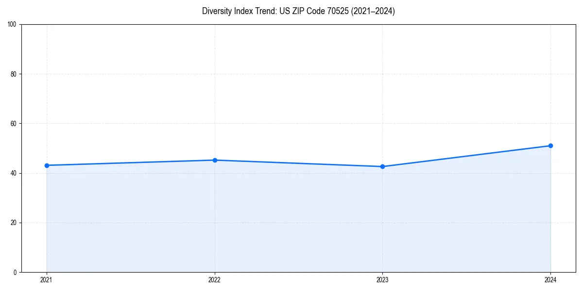 Line chart showing diversity index trends for 