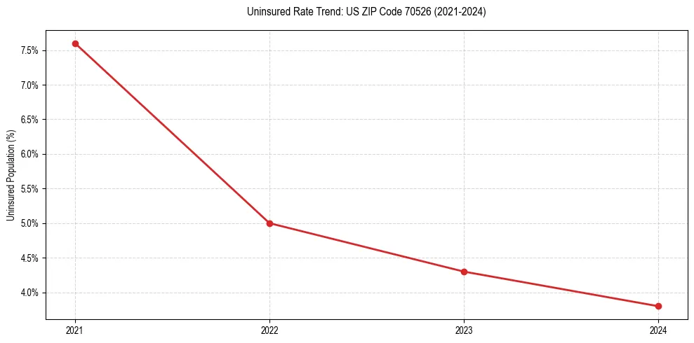 Uninsured trend chart for US ZIP Code 70526